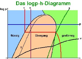 h-logp-Diagramm